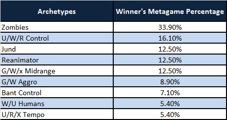 scg cincinnati metagame