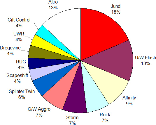 meta-gptrial