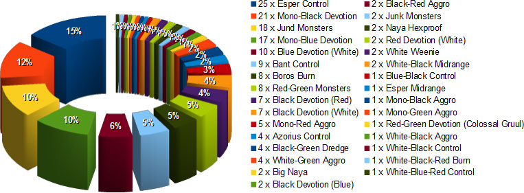 gp phoenix meta day2