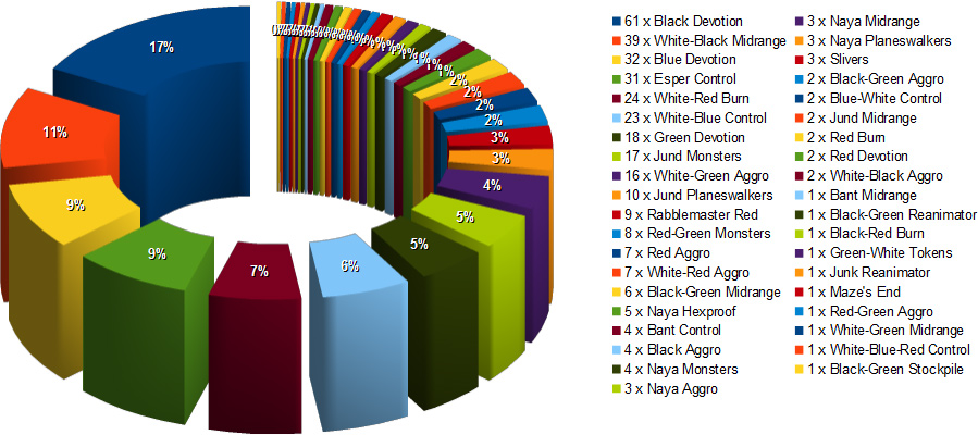 pt m15 metagame day1