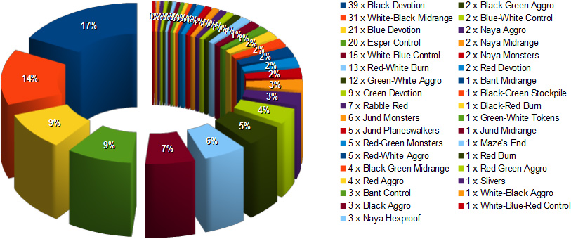 pt m15 metagame day 2