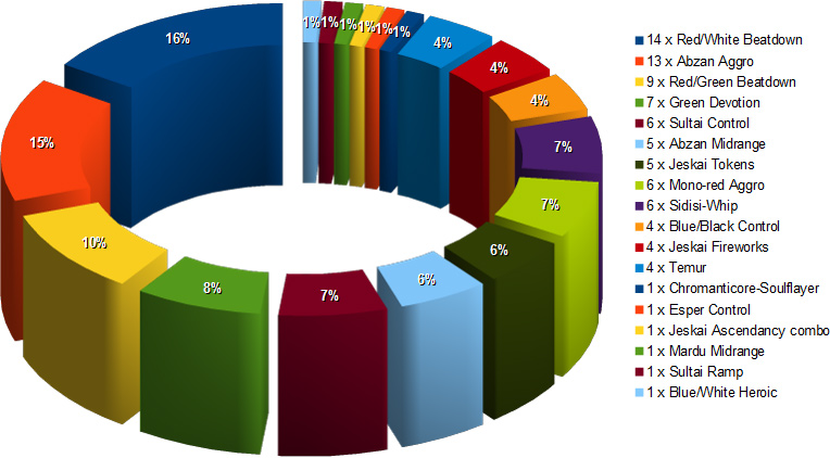 gp seville metagame day2