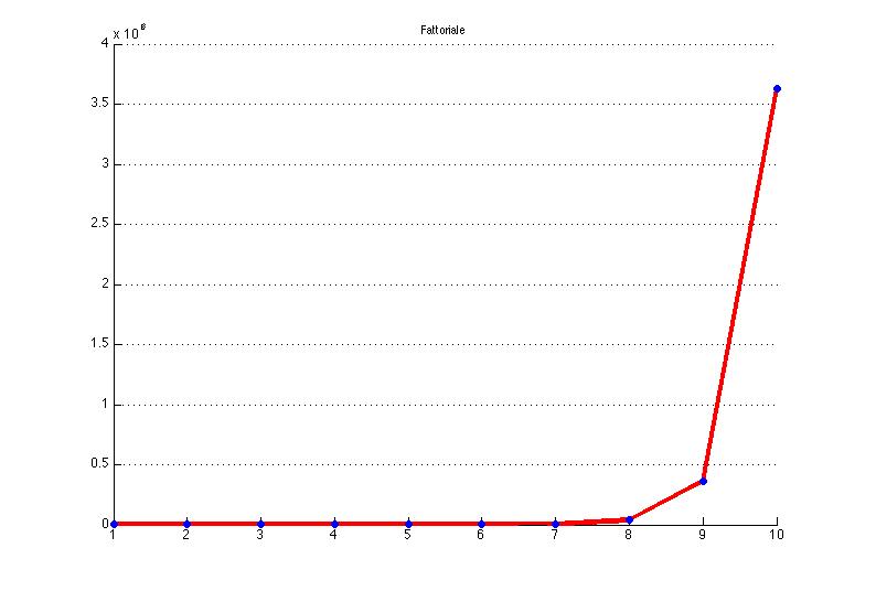 fattoriale