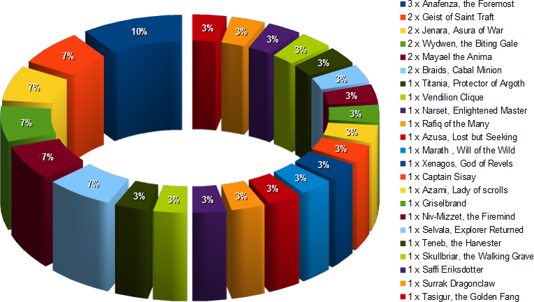 metagame breakdown commander biella