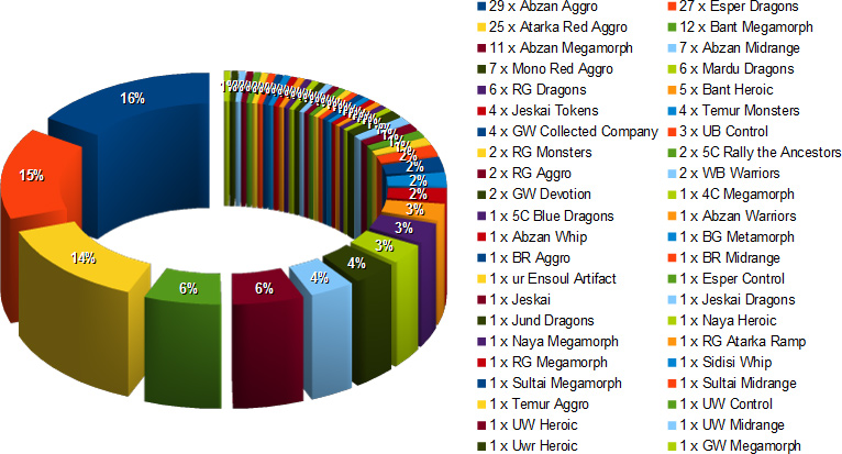 METAGAME BREAKDOWN DAY2 TORONTO