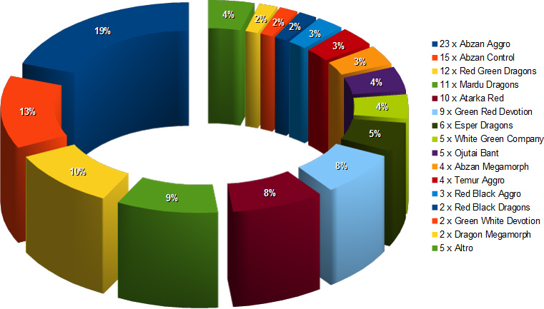 metagame breakdown gp shanghai