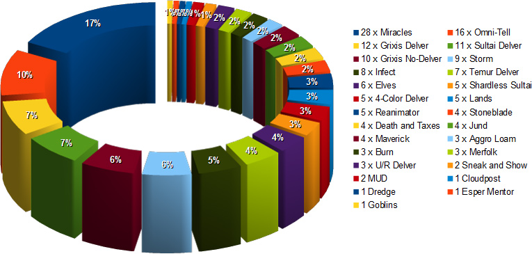 metagame breakdown gp lille