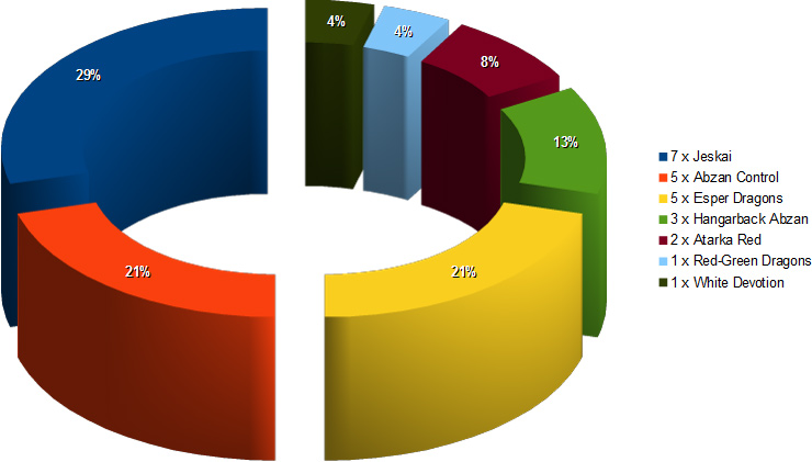 wc 2015 metagame t2