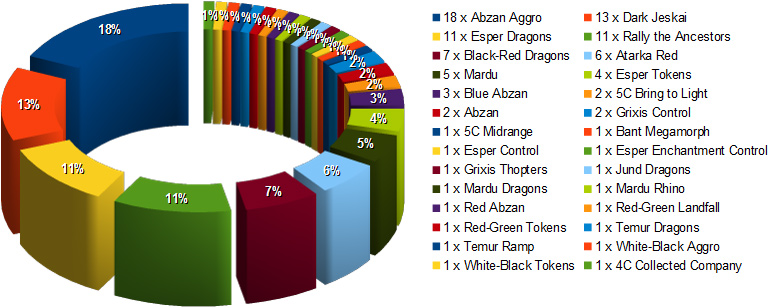 metagame top100_oakland