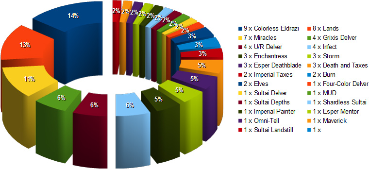 metagame breakdown scg philadelphia