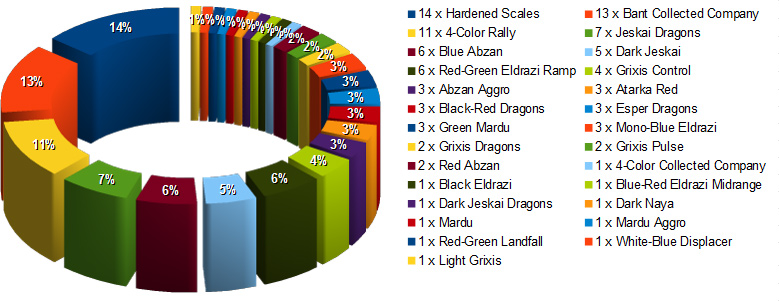 metagame breakdown gp houston