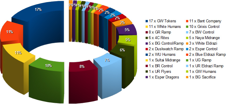 metagame breakdown gp minneapolis16