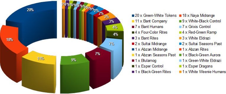 metagame breakdown manchester gp2016