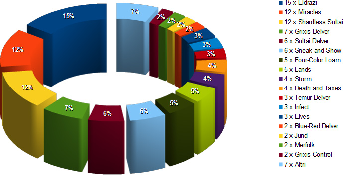 gp prague metagame breakdown