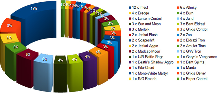 scg open_columbus_metagame