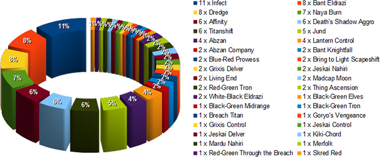 top100 metagame_dallas